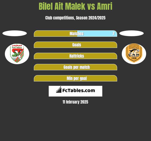 Bilel Ait Malek vs Amri h2h player stats