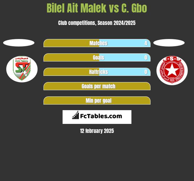 Bilel Ait Malek vs C. Gbo h2h player stats