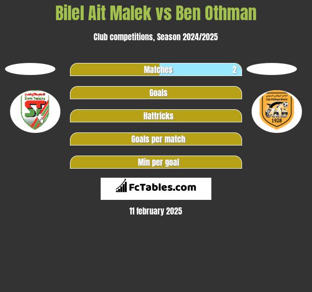 Bilel Ait Malek vs Ben Othman h2h player stats