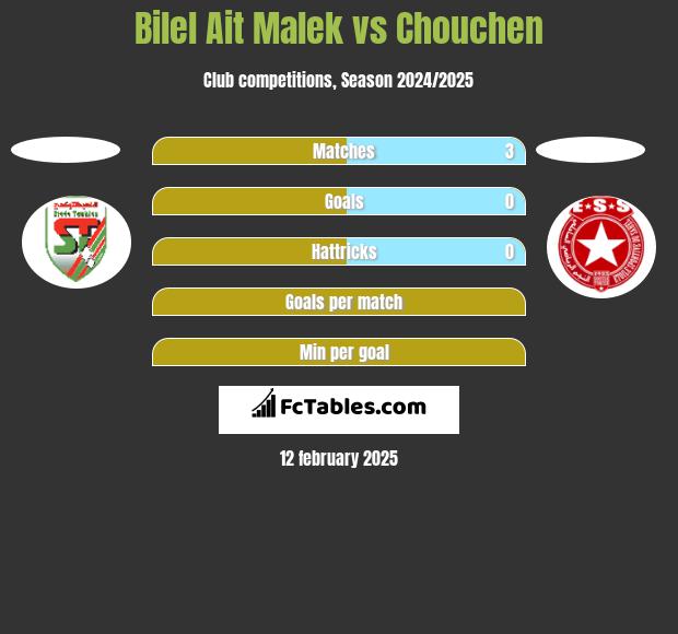 Bilel Ait Malek vs Chouchen h2h player stats