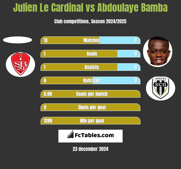 Julien Le Cardinal vs Abdoulaye Bamba h2h player stats