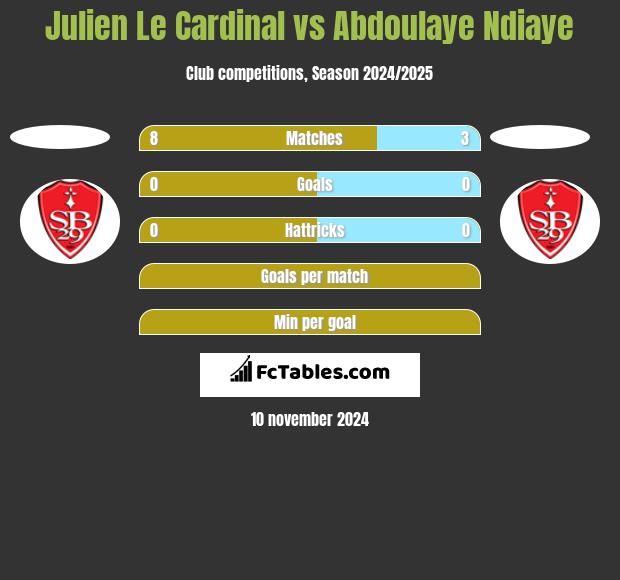 Julien Le Cardinal vs Abdoulaye Ndiaye h2h player stats