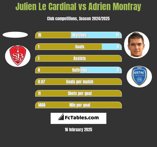 Julien Le Cardinal vs Adrien Monfray h2h player stats