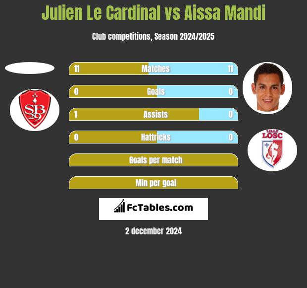 Julien Le Cardinal vs Aissa Mandi h2h player stats