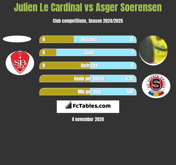 Julien Le Cardinal vs Asger Soerensen h2h player stats