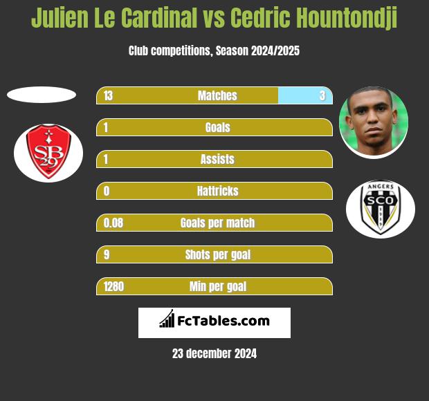 Julien Le Cardinal vs Cedric Hountondji h2h player stats