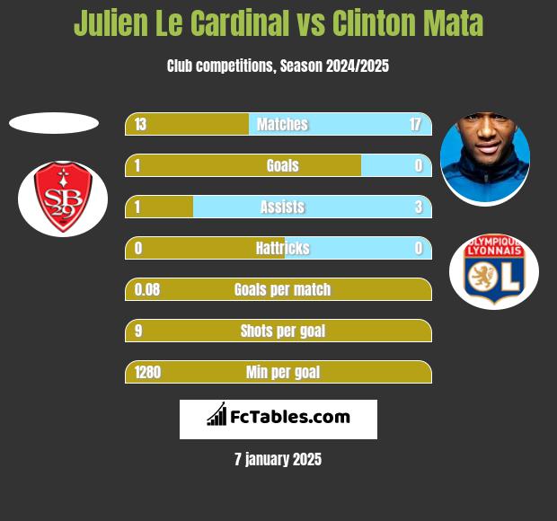 Julien Le Cardinal vs Clinton Mata h2h player stats