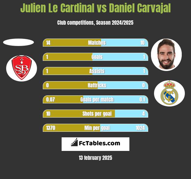 Julien Le Cardinal vs Daniel Carvajal h2h player stats