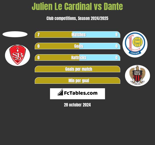 Julien Le Cardinal vs Dante h2h player stats