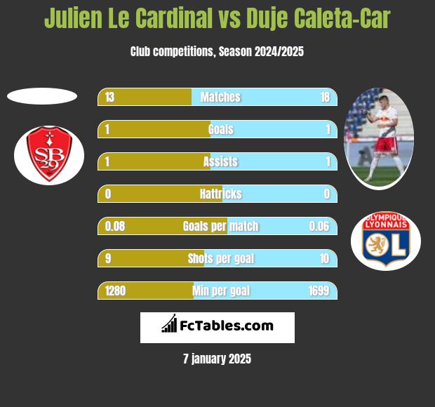 Julien Le Cardinal vs Duje Caleta-Car h2h player stats