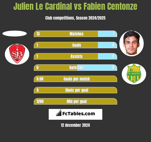 Julien Le Cardinal vs Fabien Centonze h2h player stats