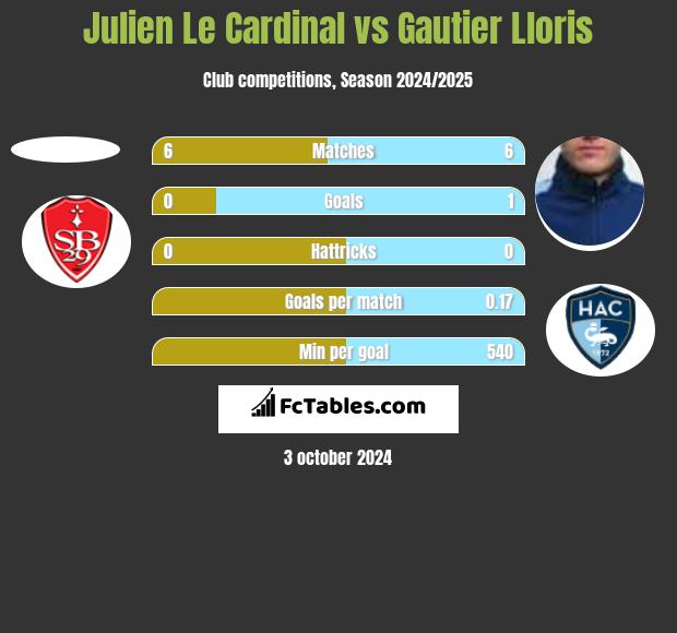 Julien Le Cardinal vs Gautier Lloris h2h player stats