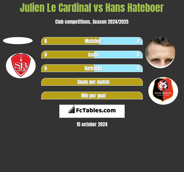 Julien Le Cardinal vs Hans Hateboer h2h player stats