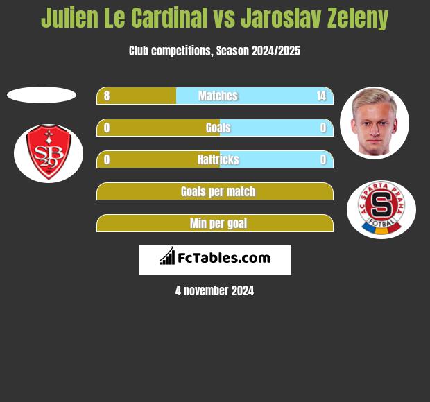 Julien Le Cardinal vs Jaroslav Zeleny h2h player stats