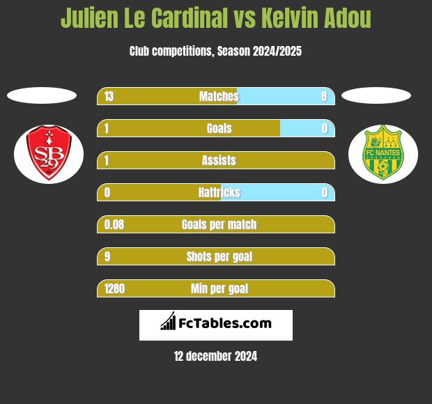 Julien Le Cardinal vs Kelvin Adou h2h player stats