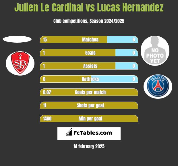 Julien Le Cardinal vs Lucas Hernandez h2h player stats