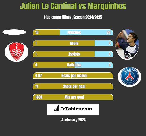 Julien Le Cardinal vs Marquinhos h2h player stats