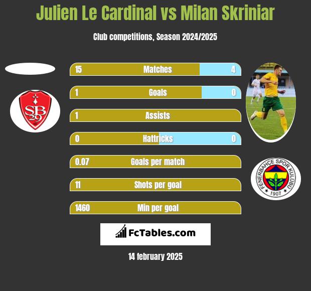 Julien Le Cardinal vs Milan Skriniar h2h player stats