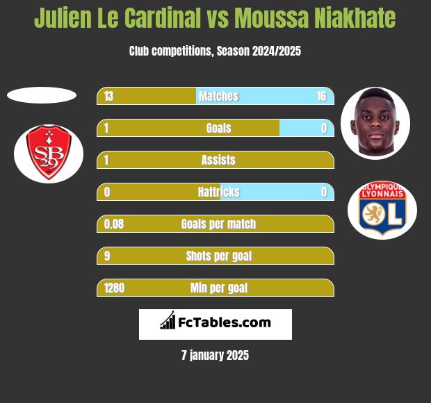 Julien Le Cardinal vs Moussa Niakhate h2h player stats