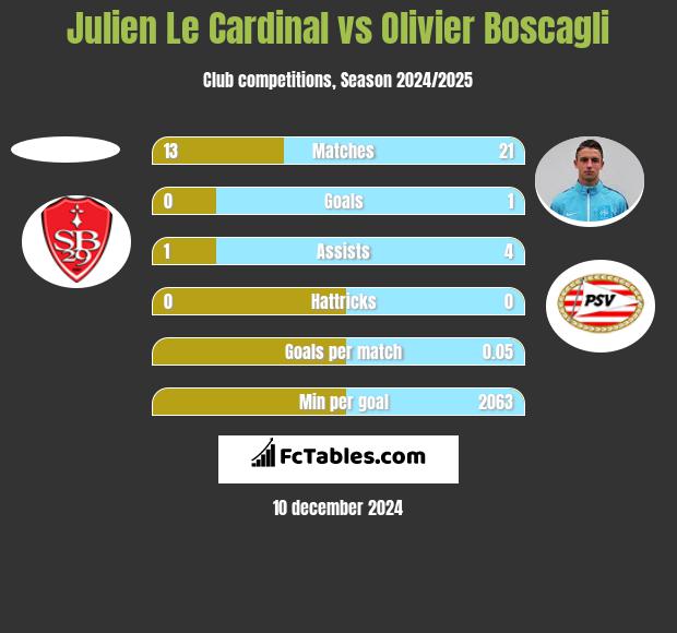 Julien Le Cardinal vs Olivier Boscagli h2h player stats