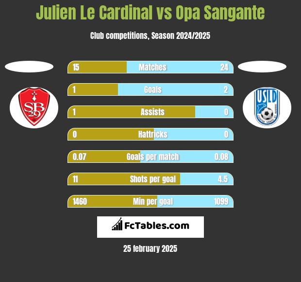 Julien Le Cardinal vs Opa Sangante h2h player stats