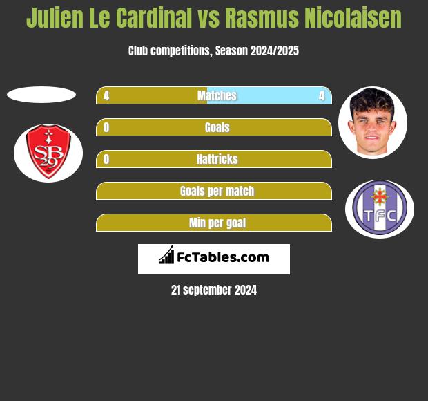 Julien Le Cardinal vs Rasmus Nicolaisen h2h player stats