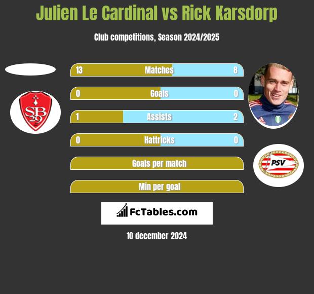 Julien Le Cardinal vs Rick Karsdorp h2h player stats