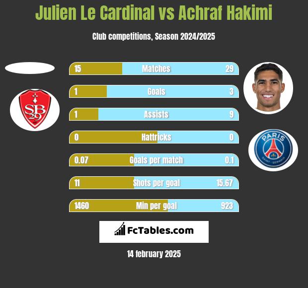 Julien Le Cardinal vs Achraf Hakimi h2h player stats