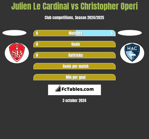 Julien Le Cardinal vs Christopher Operi h2h player stats