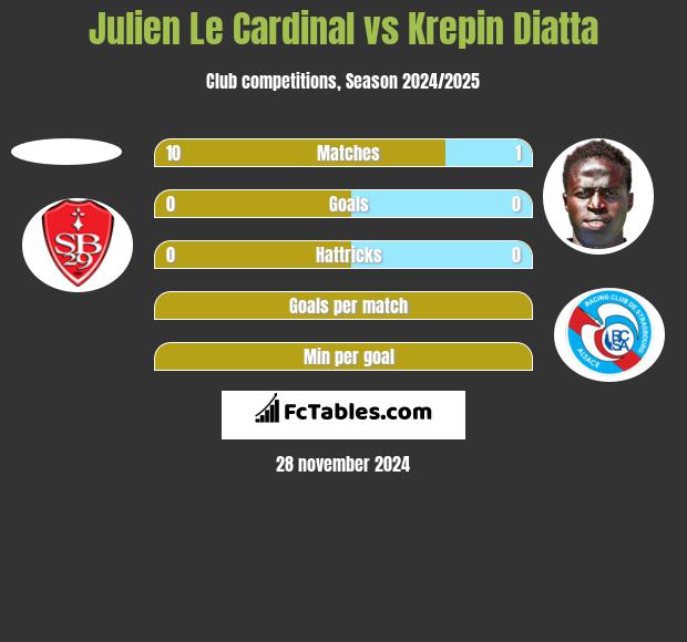 Julien Le Cardinal vs Krepin Diatta h2h player stats