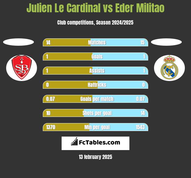 Julien Le Cardinal vs Eder Militao h2h player stats