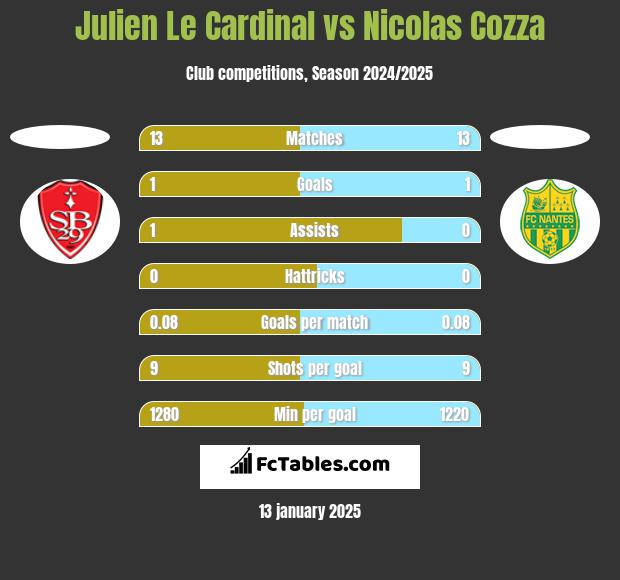 Julien Le Cardinal vs Nicolas Cozza h2h player stats