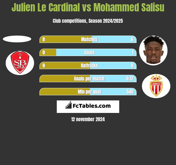 Julien Le Cardinal vs Mohammed Salisu h2h player stats