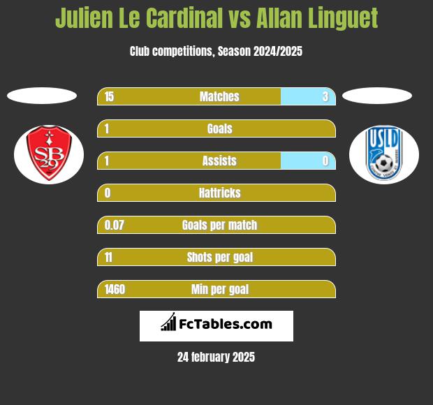 Julien Le Cardinal vs Allan Linguet h2h player stats