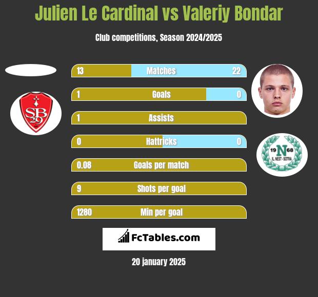 Julien Le Cardinal vs Valeriy Bondar h2h player stats