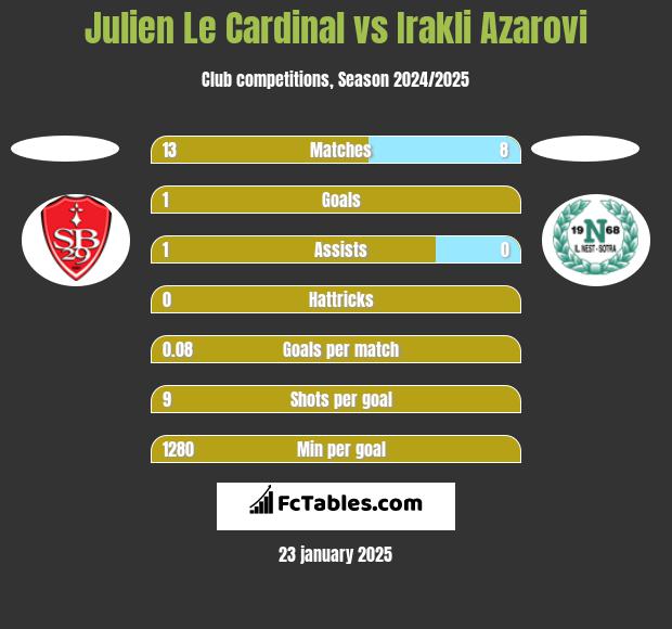 Julien Le Cardinal vs Irakli Azarovi h2h player stats