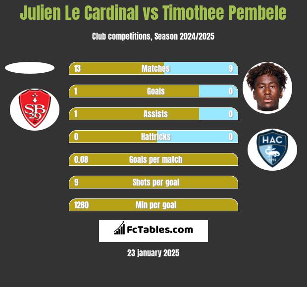 Julien Le Cardinal vs Timothee Pembele h2h player stats