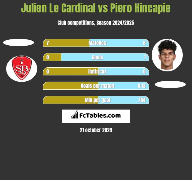 Julien Le Cardinal vs Piero Hincapie h2h player stats