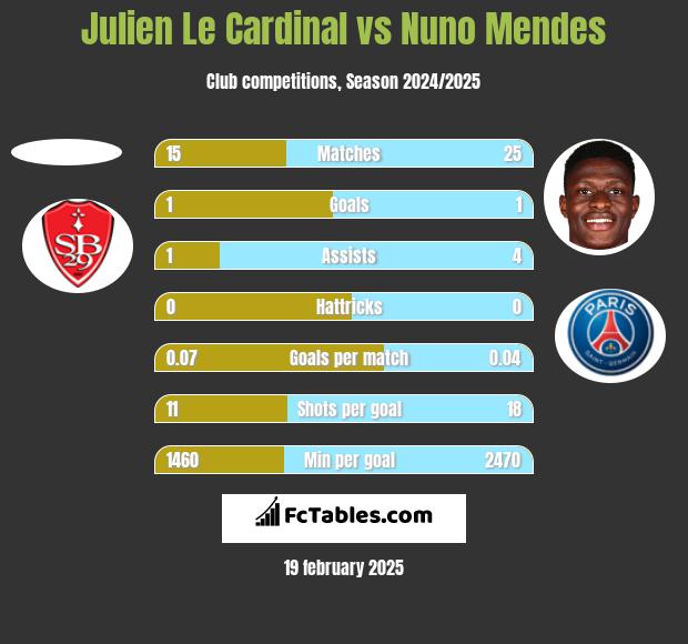 Julien Le Cardinal vs Nuno Mendes h2h player stats