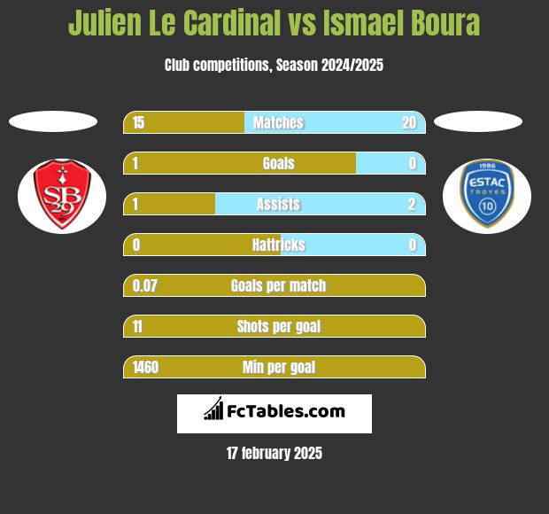 Julien Le Cardinal vs Ismael Boura h2h player stats