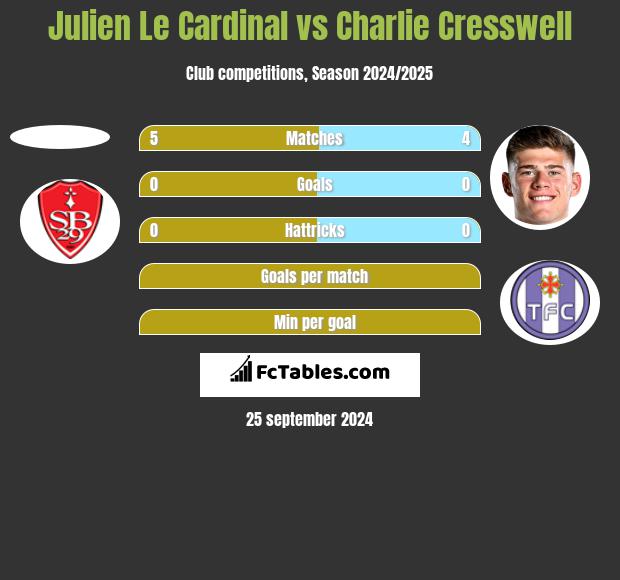 Julien Le Cardinal vs Charlie Cresswell h2h player stats