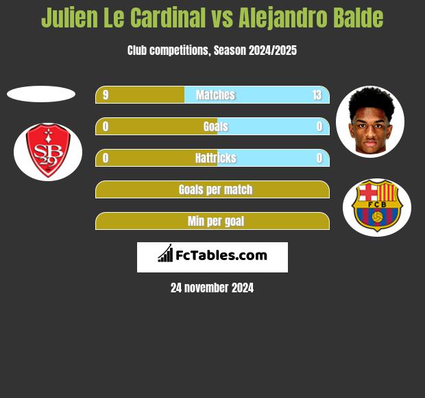 Julien Le Cardinal vs Alejandro Balde h2h player stats