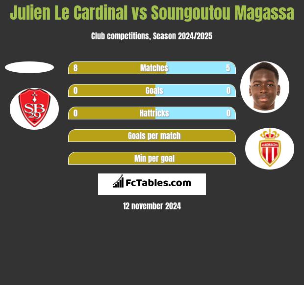 Julien Le Cardinal vs Soungoutou Magassa h2h player stats