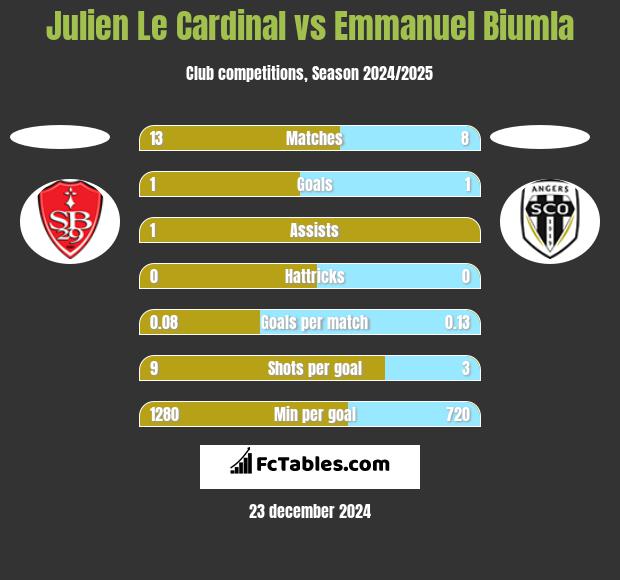 Julien Le Cardinal vs Emmanuel Biumla h2h player stats