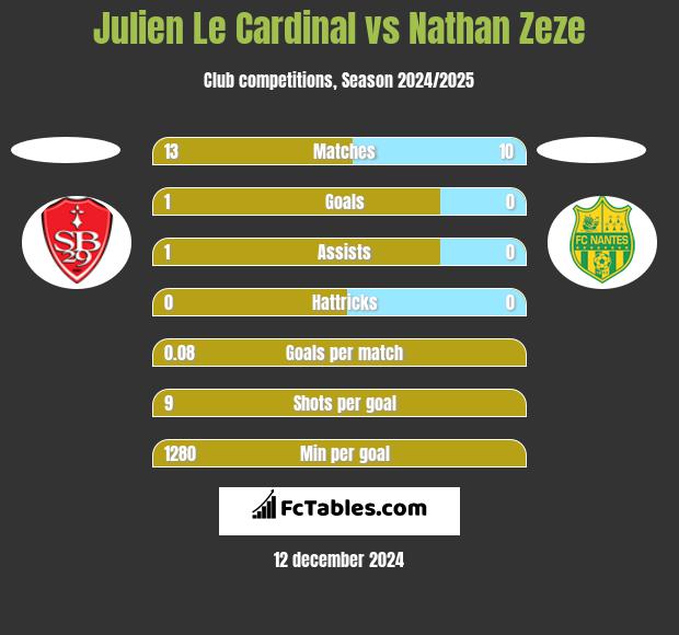 Julien Le Cardinal vs Nathan Zeze h2h player stats