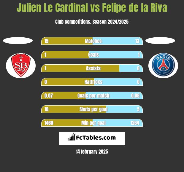 Julien Le Cardinal vs Felipe de la Riva h2h player stats