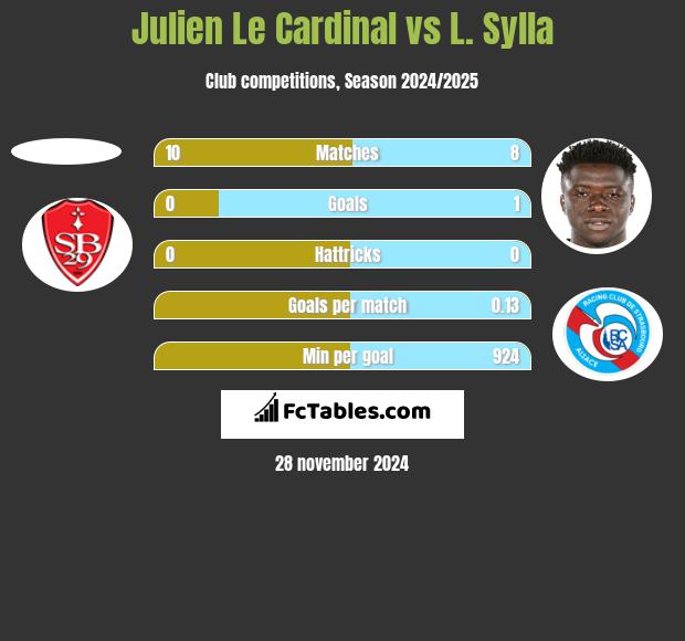 Julien Le Cardinal vs L. Sylla h2h player stats