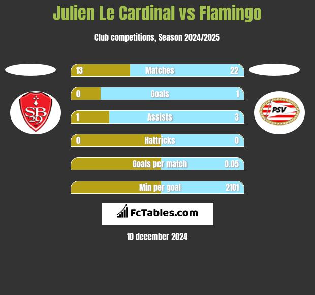 Julien Le Cardinal vs Flamingo h2h player stats