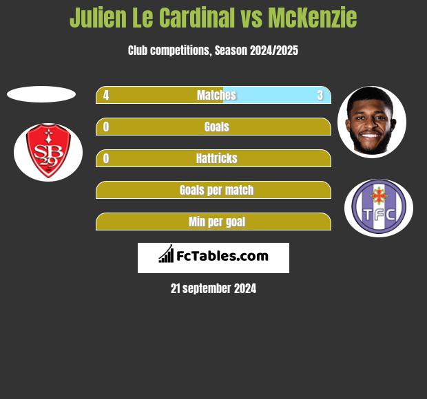 Julien Le Cardinal vs McKenzie h2h player stats