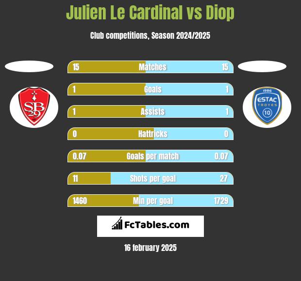 Julien Le Cardinal vs Diop h2h player stats